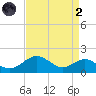 Pond Point tide chart for Monday, September 2, 2024