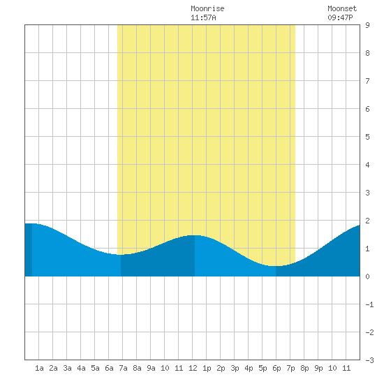 Pond Point tide chart for Sunday, September 8, 2024