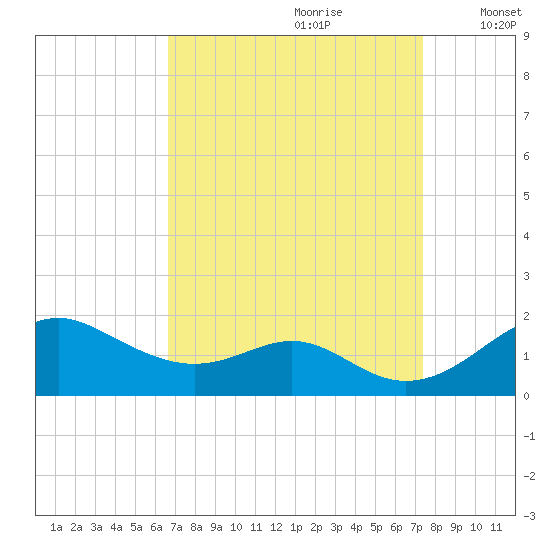 Pond Point tide chart for Monday, September 9, 2024