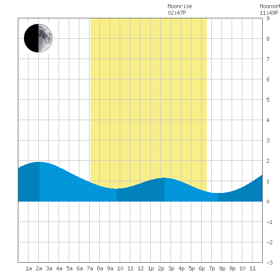 Pond Point tide chart for Thursday, October 10, 2024