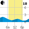 Pond Point tide chart for Thursday, October 10, 2024