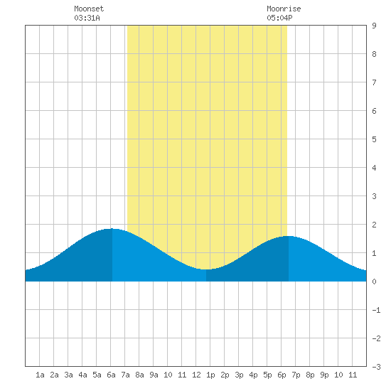 Pond Point tide chart for Monday, October 14, 2024