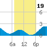 Pond Point tide chart for Saturday, October 19, 2024