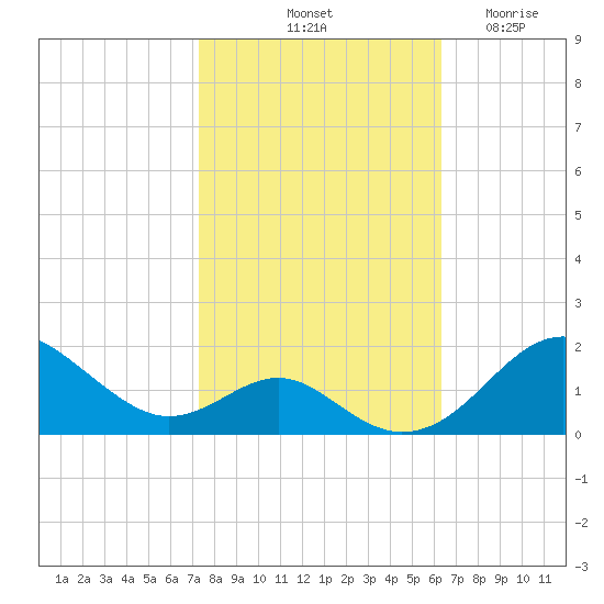 Pond Point tide chart for Sunday, October 20, 2024