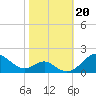 Pond Point tide chart for Sunday, October 20, 2024