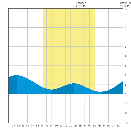Pond Point tide chart for Wednesday, October 23, 2024
