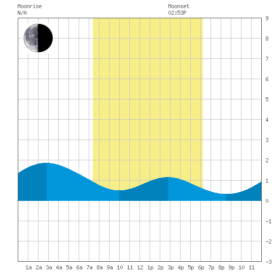 Pond Point tide chart for Thursday, October 24, 2024