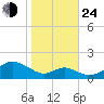 Pond Point tide chart for Thursday, October 24, 2024