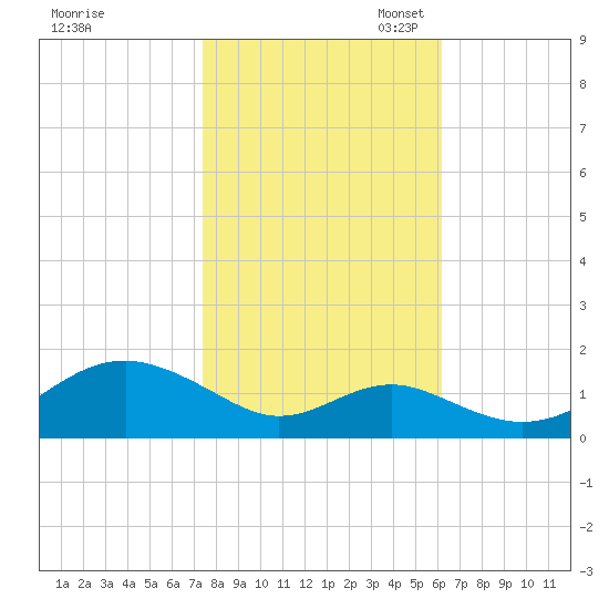 Pond Point tide chart for Friday, October 25, 2024