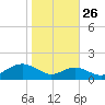 Pond Point tide chart for Saturday, October 26, 2024