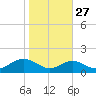 Pond Point tide chart for Sunday, October 27, 2024