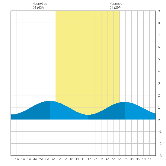 Pond Point tide chart for Monday, October 28, 2024