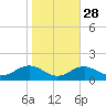 Pond Point tide chart for Monday, October 28, 2024