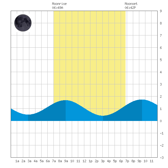 Pond Point tide chart for Wednesday, October 2, 2024