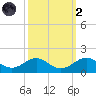 Pond Point tide chart for Wednesday, October 2, 2024