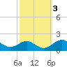 Pond Point tide chart for Thursday, October 3, 2024