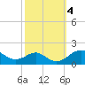 Pond Point tide chart for Friday, October 4, 2024