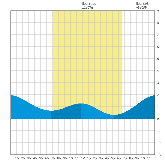 Pond Point tide chart for Monday, October 7, 2024