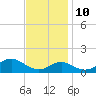 Pond Point tide chart for Sunday, November 10, 2024