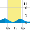 Pond Point tide chart for Monday, November 11, 2024