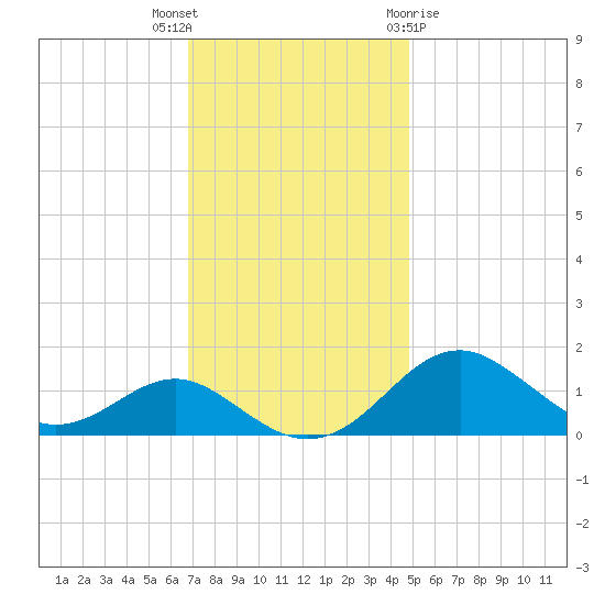 Pond Point tide chart for Thursday, November 14, 2024