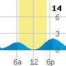 Pond Point tide chart for Thursday, November 14, 2024