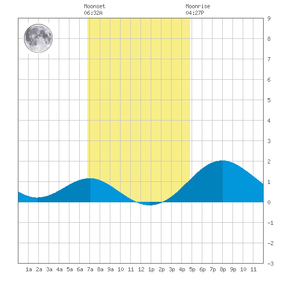 Pond Point tide chart for Friday, November 15, 2024