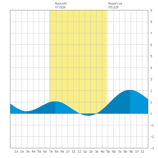 Pond Point tide chart for Saturday, November 16, 2024