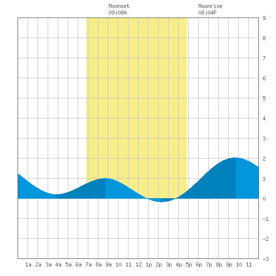 Pond Point tide chart for Sunday, November 17, 2024