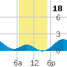 Pond Point tide chart for Monday, November 18, 2024
