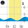 Pond Point tide chart for Friday, November 1, 2024