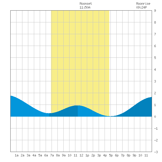 Pond Point tide chart for Wednesday, November 20, 2024