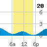 Pond Point tide chart for Wednesday, November 20, 2024