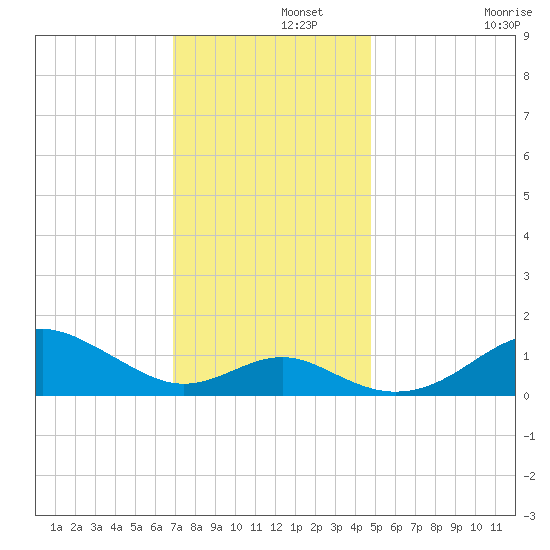 Pond Point tide chart for Thursday, November 21, 2024