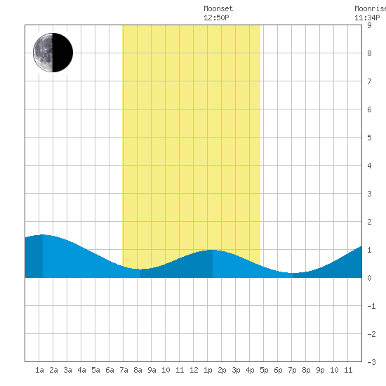 Pond Point tide chart for Friday, November 22, 2024