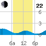Pond Point tide chart for Friday, November 22, 2024