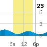Pond Point tide chart for Saturday, November 23, 2024