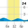 Pond Point tide chart for Sunday, November 24, 2024