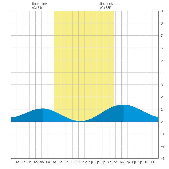 Pond Point tide chart for Wednesday, November 27, 2024