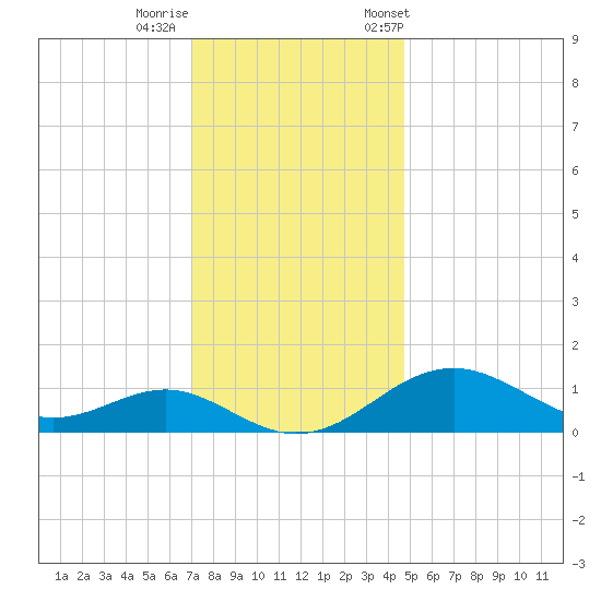 Pond Point tide chart for Thursday, November 28, 2024