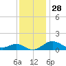 Pond Point tide chart for Thursday, November 28, 2024