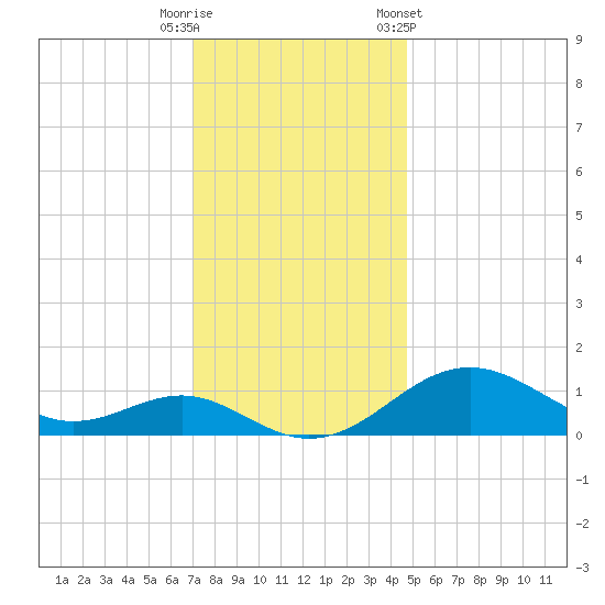 Pond Point tide chart for Friday, November 29, 2024