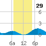 Pond Point tide chart for Friday, November 29, 2024