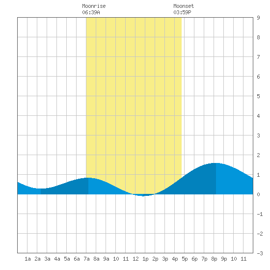 Pond Point tide chart for Saturday, November 30, 2024