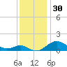 Pond Point tide chart for Saturday, November 30, 2024