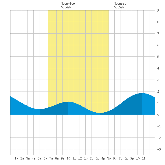 Pond Point tide chart for Sunday, November 3, 2024