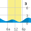 Pond Point tide chart for Sunday, November 3, 2024