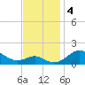 Pond Point tide chart for Monday, November 4, 2024