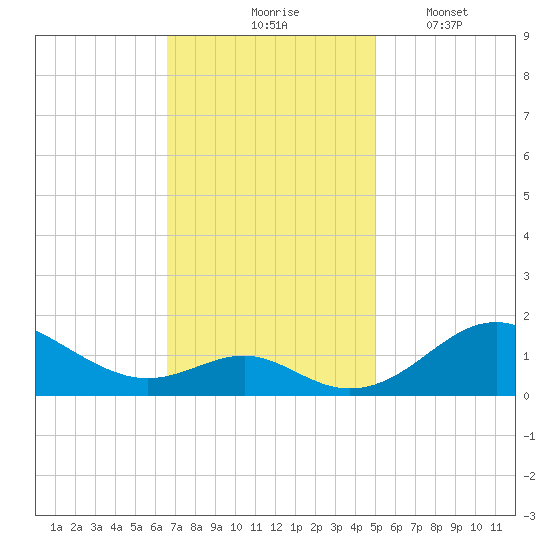 Pond Point tide chart for Tuesday, November 5, 2024
