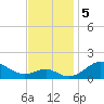 Pond Point tide chart for Tuesday, November 5, 2024
